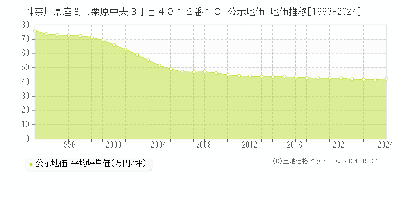 神奈川県座間市栗原中央３丁目４８１２番１０ 公示地価 地価推移[1993-2024]