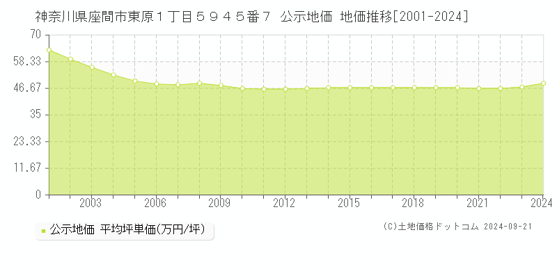 神奈川県座間市東原１丁目５９４５番７ 公示地価 地価推移[2001-2024]