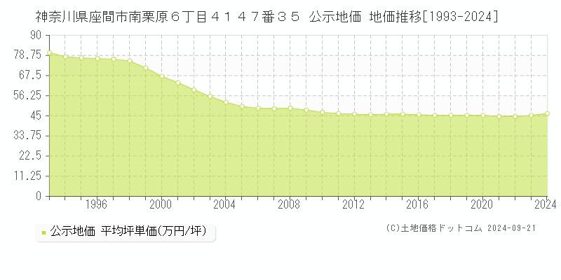 神奈川県座間市南栗原６丁目４１４７番３５ 公示地価 地価推移[1993-2024]