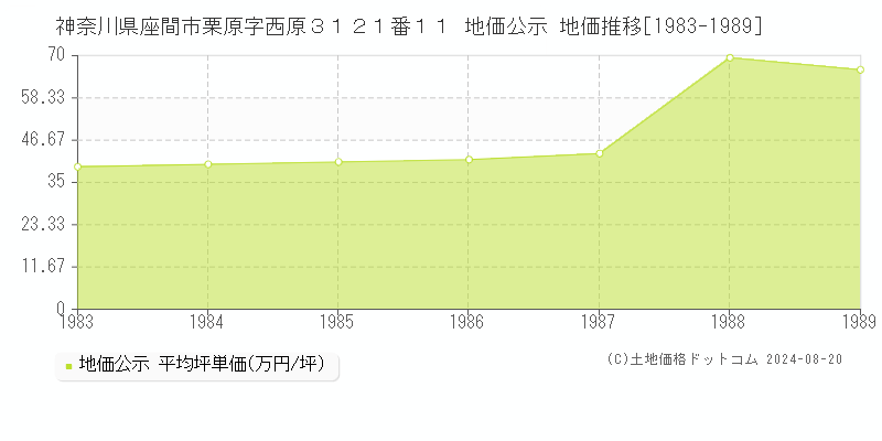 神奈川県座間市栗原字西原３１２１番１１ 公示地価 地価推移[1983-1989]