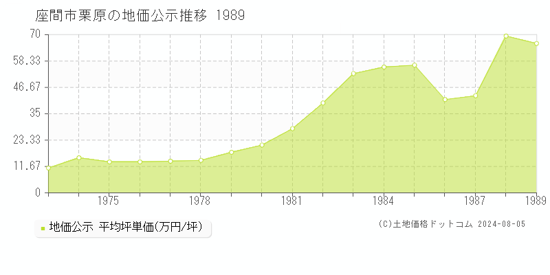 栗原(座間市)の公示地価推移グラフ(坪単価)[1973-1989年]