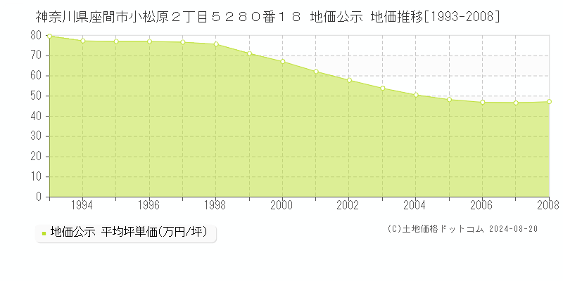 神奈川県座間市小松原２丁目５２８０番１８ 公示地価 地価推移[1993-2008]