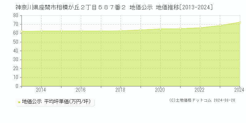 神奈川県座間市相模が丘２丁目５８７番２ 公示地価 地価推移[2013-2024]