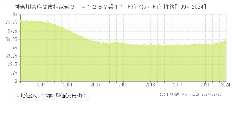 神奈川県座間市相武台３丁目１２８９番１１ 公示地価 地価推移[1994-2024]