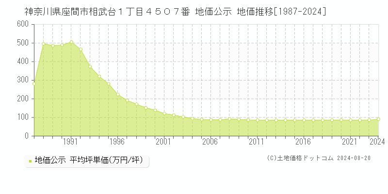 神奈川県座間市相武台１丁目４５０７番 公示地価 地価推移[1987-2024]