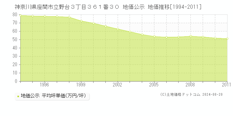 神奈川県座間市立野台３丁目３６１番３０ 公示地価 地価推移[1994-2011]