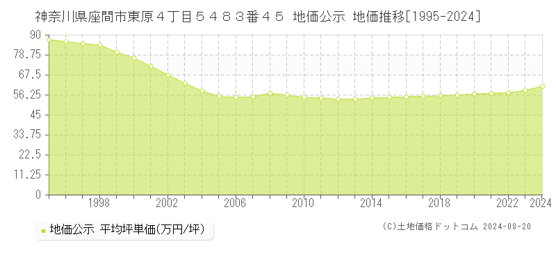 神奈川県座間市東原４丁目５４８３番４５ 地価公示 地価推移[1995-2023]