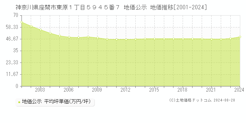 神奈川県座間市東原１丁目５９４５番７ 公示地価 地価推移[2001-2024]