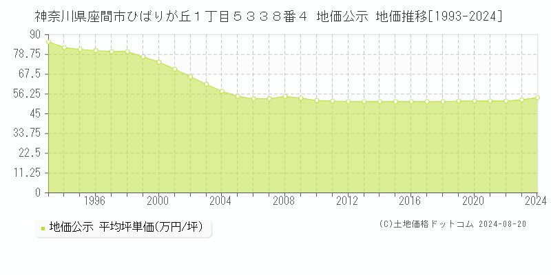 神奈川県座間市ひばりが丘１丁目５３３８番４ 公示地価 地価推移[1993-2024]