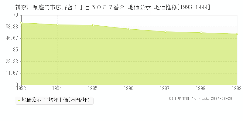 神奈川県座間市広野台１丁目５０３７番２ 公示地価 地価推移[1993-1999]