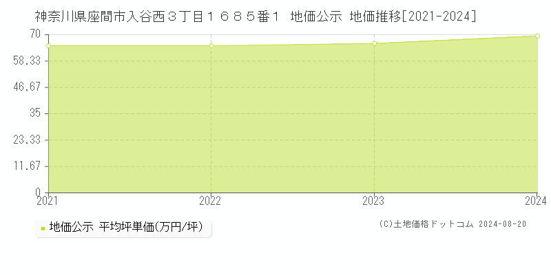 神奈川県座間市入谷西３丁目１６８５番１ 公示地価 地価推移[2021-2024]