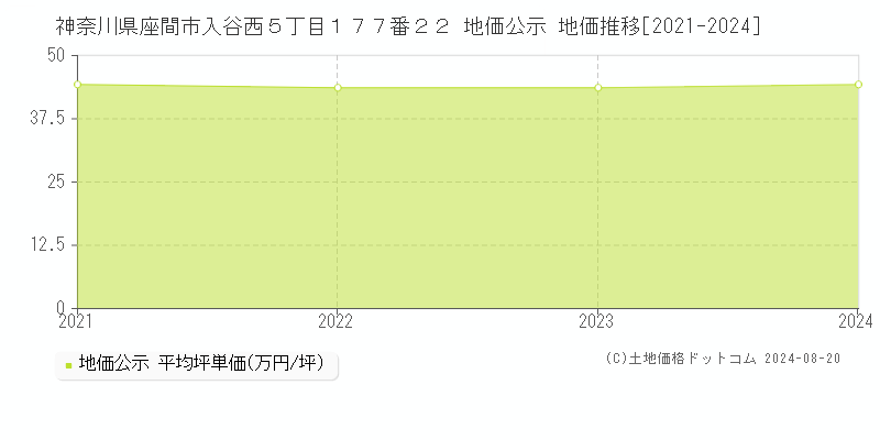 神奈川県座間市入谷西５丁目１７７番２２ 公示地価 地価推移[2021-2024]