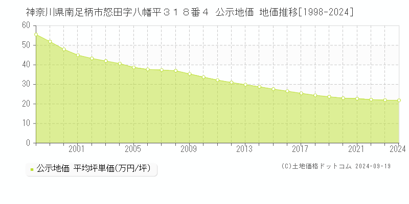 神奈川県南足柄市怒田字八幡平３１８番４ 公示地価 地価推移[1998-2024]