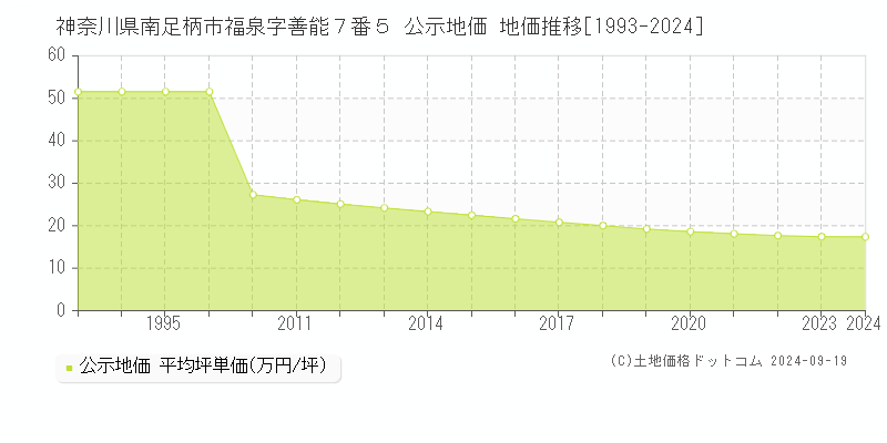 神奈川県南足柄市福泉字善能７番５ 公示地価 地価推移[1993-2024]