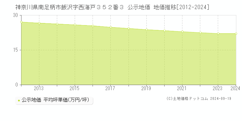 神奈川県南足柄市飯沢字西海戸３５２番３ 公示地価 地価推移[2012-2024]