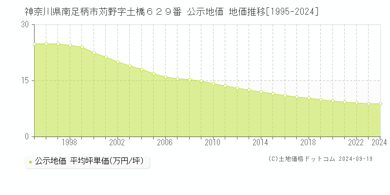 神奈川県南足柄市苅野字土橋６２９番 公示地価 地価推移[1995-2024]