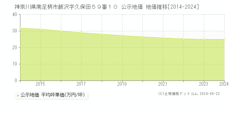 神奈川県南足柄市飯沢字久保田５９番１０ 公示地価 地価推移[2014-2024]