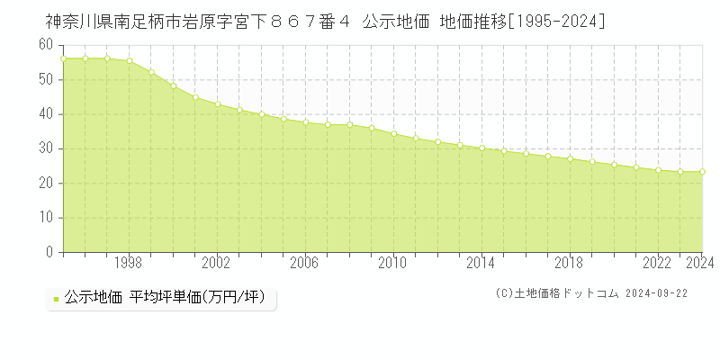 神奈川県南足柄市岩原字宮下８６７番４ 公示地価 地価推移[1995-2024]