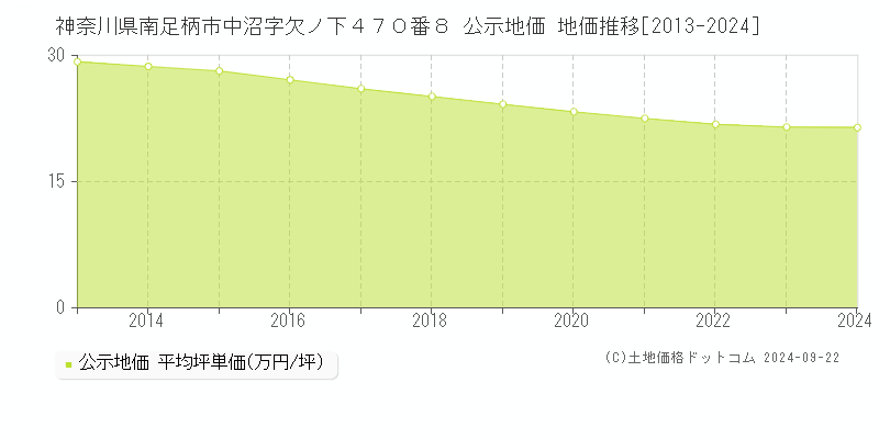 神奈川県南足柄市中沼字欠ノ下４７０番８ 公示地価 地価推移[2013-2024]