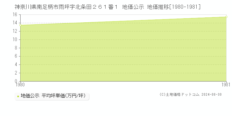 神奈川県南足柄市雨坪字北条田２６１番１ 公示地価 地価推移[1980-1981]