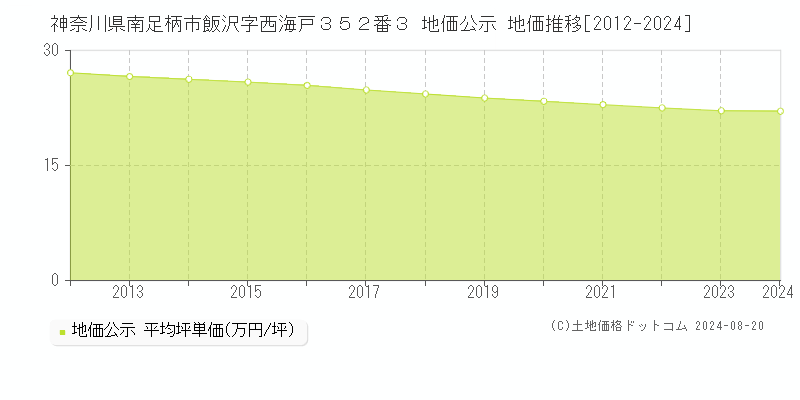 神奈川県南足柄市飯沢字西海戸３５２番３ 公示地価 地価推移[2012-2024]