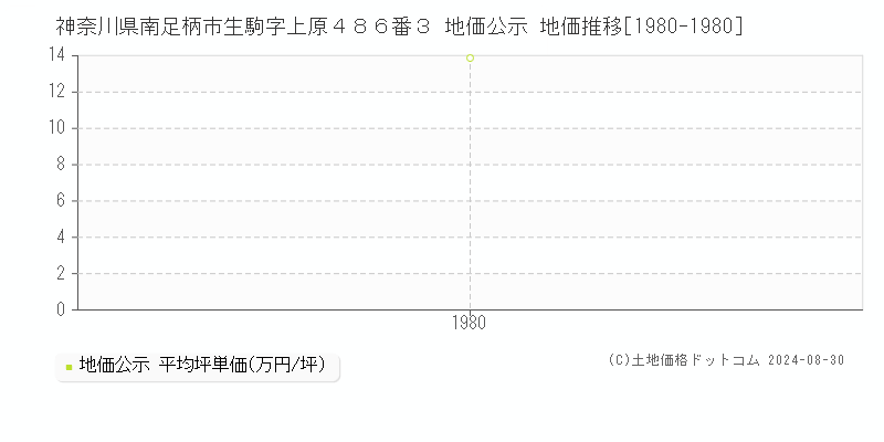 神奈川県南足柄市生駒字上原４８６番３ 公示地価 地価推移[1980-1980]