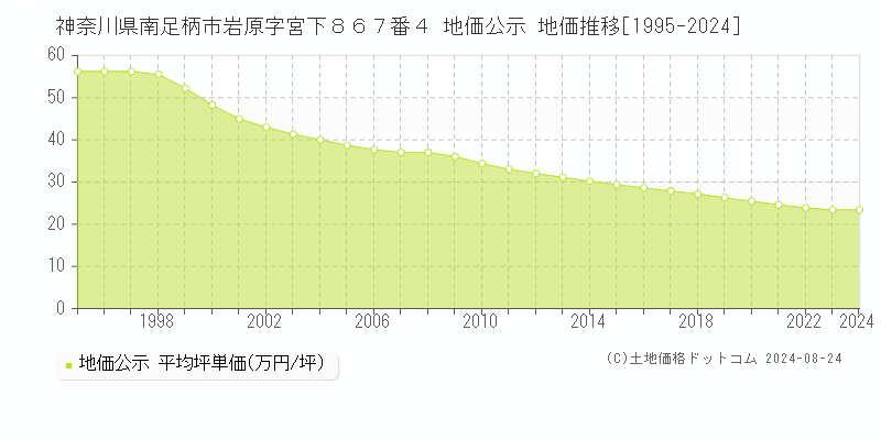 神奈川県南足柄市岩原字宮下８６７番４ 公示地価 地価推移[1995-2024]