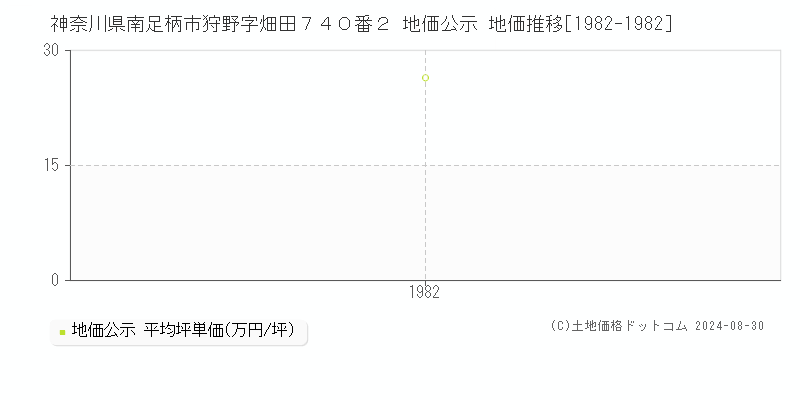 神奈川県南足柄市狩野字畑田７４０番２ 公示地価 地価推移[1982-1982]