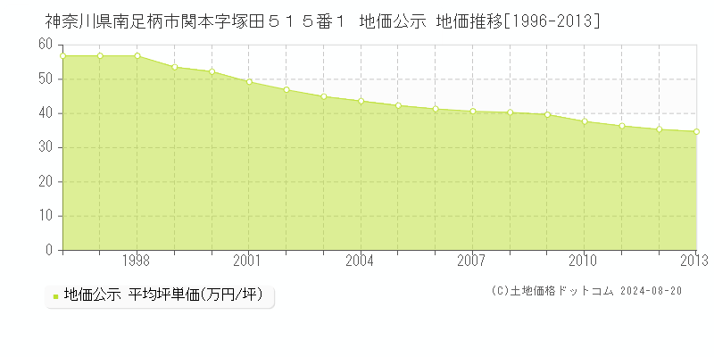 神奈川県南足柄市関本字塚田５１５番１ 公示地価 地価推移[1996-2013]