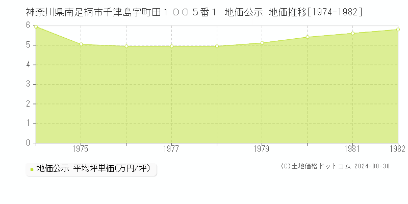 神奈川県南足柄市千津島字町田１００５番１ 公示地価 地価推移[1974-1982]