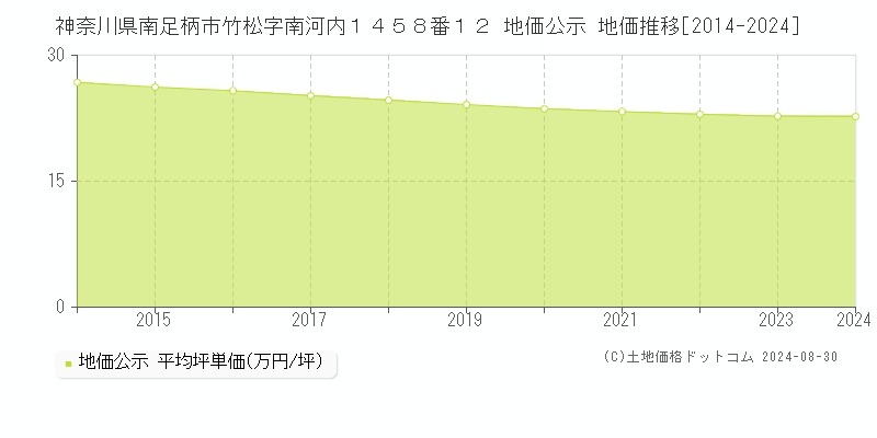 神奈川県南足柄市竹松字南河内１４５８番１２ 公示地価 地価推移[2014-2024]