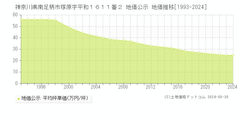 神奈川県南足柄市塚原字平和１６１１番２ 公示地価 地価推移[1993-2024]