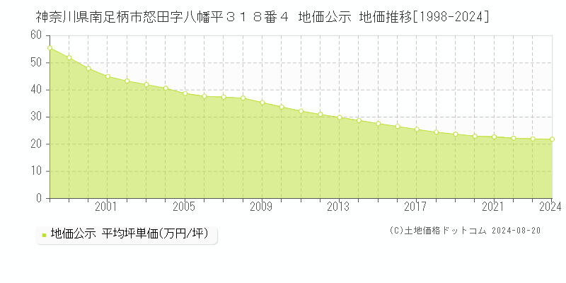 神奈川県南足柄市怒田字八幡平３１８番４ 公示地価 地価推移[1998-2024]