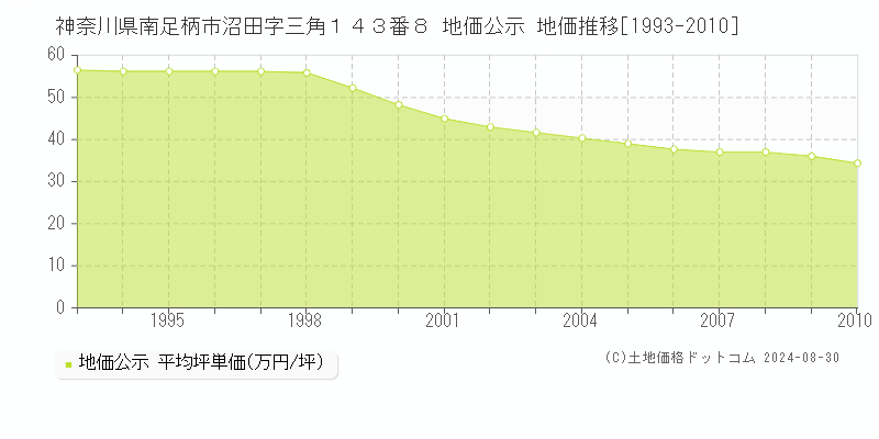 神奈川県南足柄市沼田字三角１４３番８ 公示地価 地価推移[1993-2010]