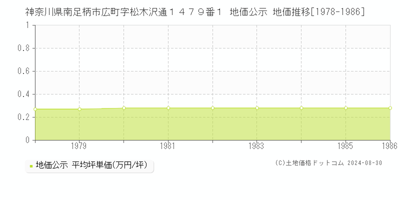 神奈川県南足柄市広町字松木沢通１４７９番１ 公示地価 地価推移[1978-1986]