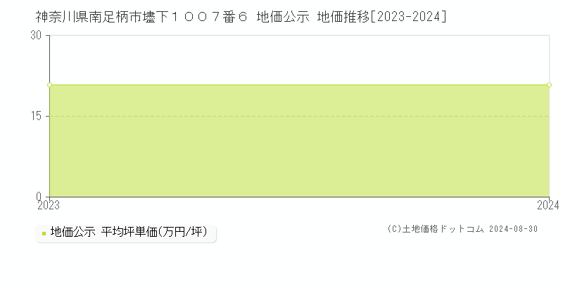 神奈川県南足柄市壗下１００７番６ 公示地価 地価推移[2023-2024]