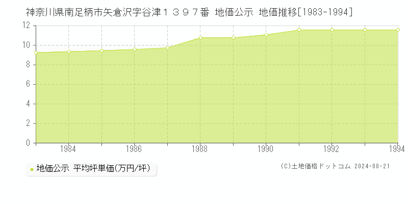 神奈川県南足柄市矢倉沢字谷津１３９７番 公示地価 地価推移[1983-1994]