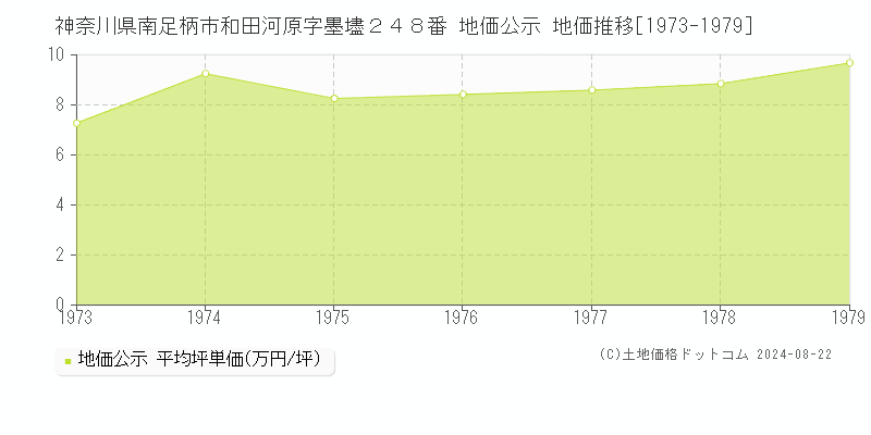 神奈川県南足柄市和田河原字墨壗２４８番 公示地価 地価推移[1973-1979]