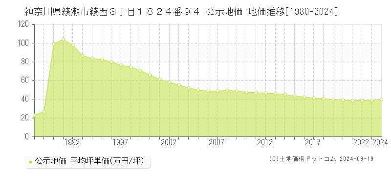 神奈川県綾瀬市綾西３丁目１８２４番９４ 公示地価 地価推移[1980-2024]