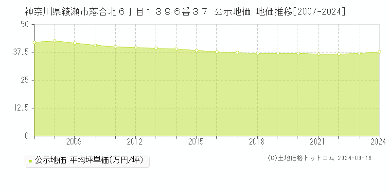 神奈川県綾瀬市落合北６丁目１３９６番３７ 公示地価 地価推移[2007-2024]