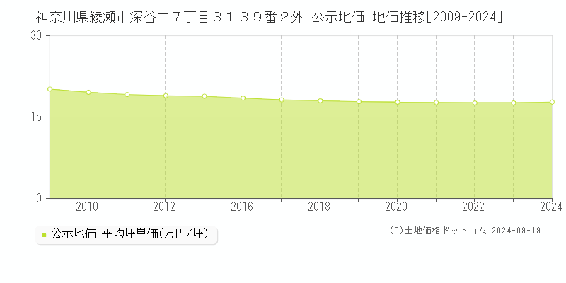 神奈川県綾瀬市深谷中７丁目３１３９番２外 公示地価 地価推移[2009-2024]