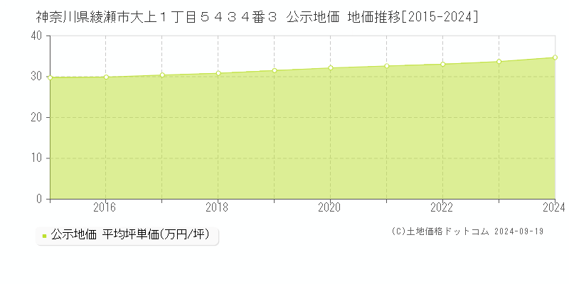 神奈川県綾瀬市大上１丁目５４３４番３ 公示地価 地価推移[2015-2024]