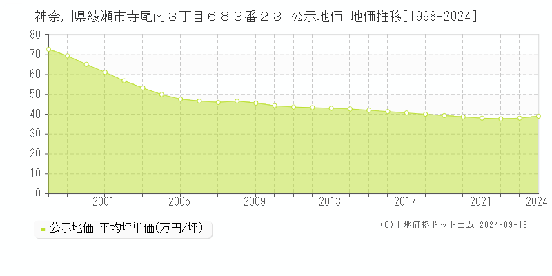 神奈川県綾瀬市寺尾南３丁目６８３番２３ 公示地価 地価推移[1998-2024]