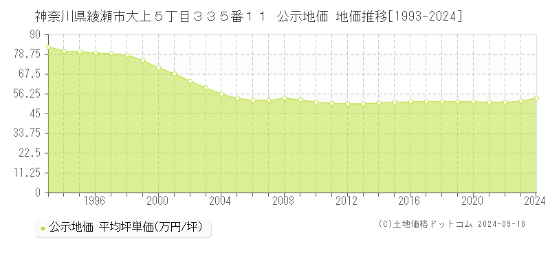 神奈川県綾瀬市大上５丁目３３５番１１ 公示地価 地価推移[1993-2024]