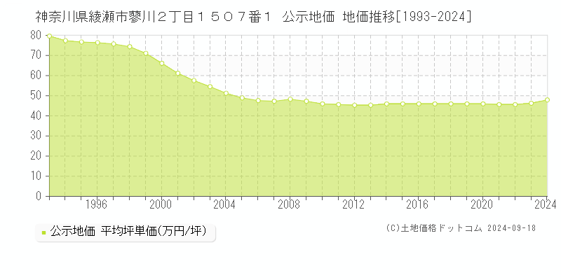 神奈川県綾瀬市蓼川２丁目１５０７番１ 公示地価 地価推移[1993-2024]