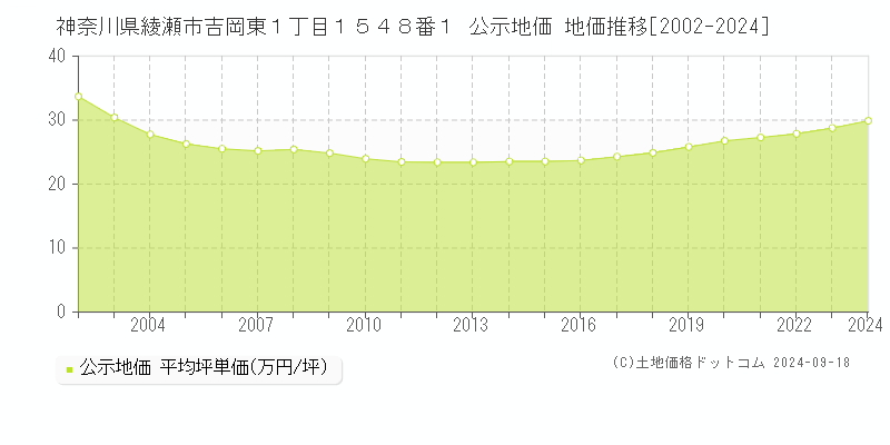 神奈川県綾瀬市吉岡東１丁目１５４８番１ 公示地価 地価推移[2002-2024]