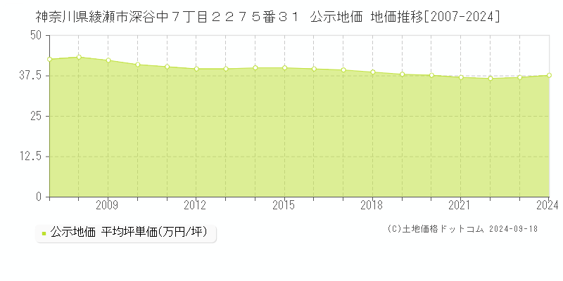 神奈川県綾瀬市深谷中７丁目２２７５番３１ 公示地価 地価推移[2007-2024]