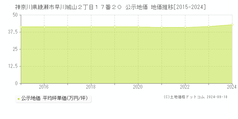 神奈川県綾瀬市早川城山２丁目１７番２０ 公示地価 地価推移[2015-2024]