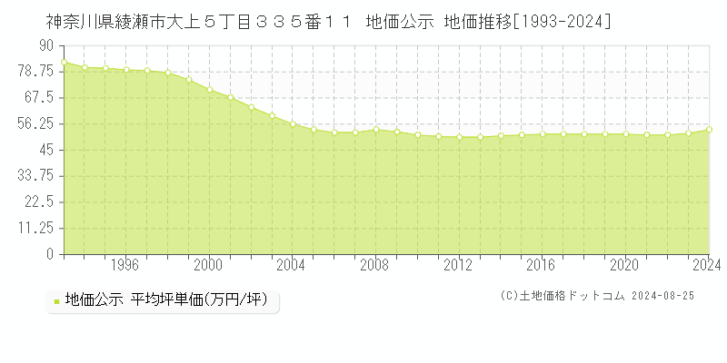 神奈川県綾瀬市大上５丁目３３５番１１ 公示地価 地価推移[1993-2024]