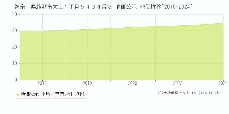 神奈川県綾瀬市大上１丁目５４３４番３ 公示地価 地価推移[2015-2024]